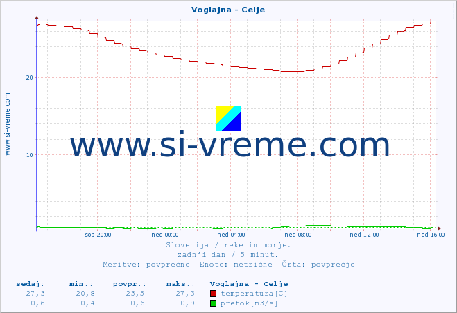 POVPREČJE :: Voglajna - Celje :: temperatura | pretok | višina :: zadnji dan / 5 minut.