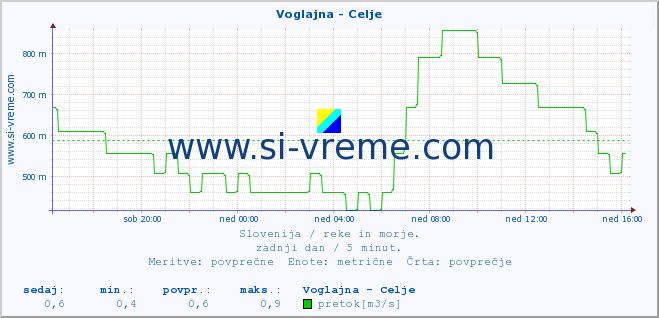 POVPREČJE :: Voglajna - Celje :: temperatura | pretok | višina :: zadnji dan / 5 minut.