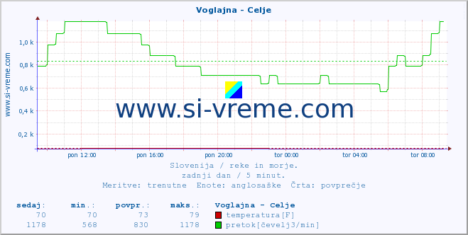 POVPREČJE :: Voglajna - Celje :: temperatura | pretok | višina :: zadnji dan / 5 minut.