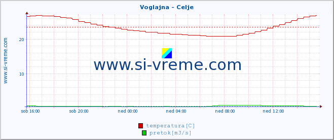 POVPREČJE :: Voglajna - Celje :: temperatura | pretok | višina :: zadnji dan / 5 minut.