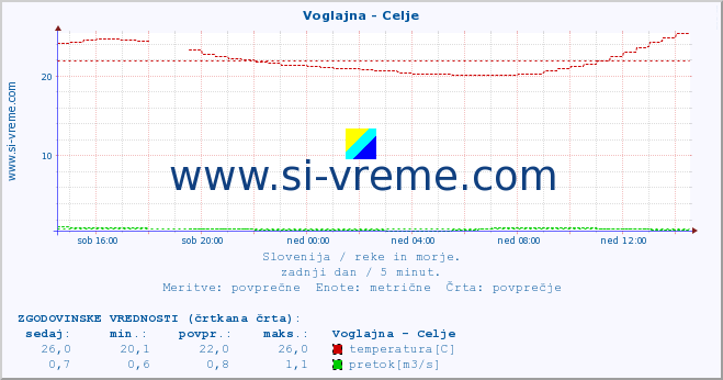 POVPREČJE :: Voglajna - Celje :: temperatura | pretok | višina :: zadnji dan / 5 minut.