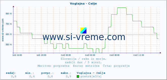 POVPREČJE :: Voglajna - Celje :: temperatura | pretok | višina :: zadnji dan / 5 minut.