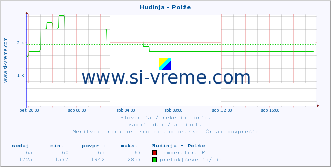 POVPREČJE :: Hudinja - Polže :: temperatura | pretok | višina :: zadnji dan / 5 minut.