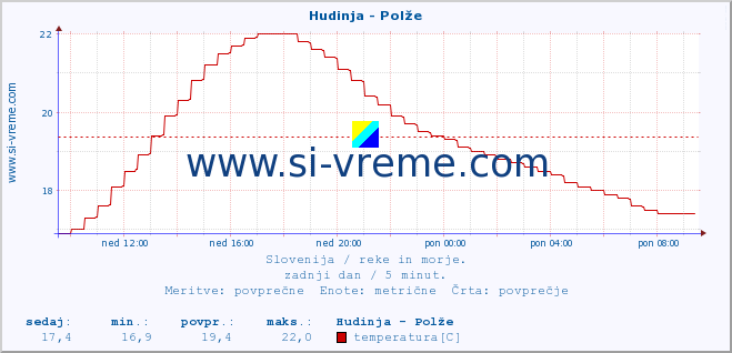 POVPREČJE :: Hudinja - Polže :: temperatura | pretok | višina :: zadnji dan / 5 minut.