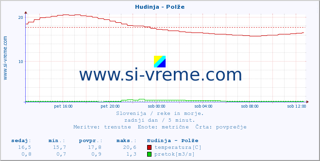 POVPREČJE :: Hudinja - Polže :: temperatura | pretok | višina :: zadnji dan / 5 minut.