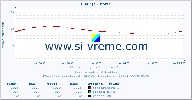 POVPREČJE :: Hudinja - Polže :: temperatura | pretok | višina :: zadnji dan / 5 minut.