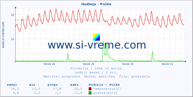 POVPREČJE :: Hudinja - Polže :: temperatura | pretok | višina :: zadnji mesec / 2 uri.