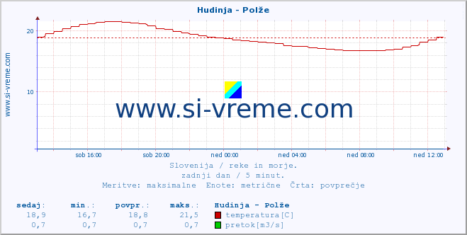 POVPREČJE :: Hudinja - Polže :: temperatura | pretok | višina :: zadnji dan / 5 minut.