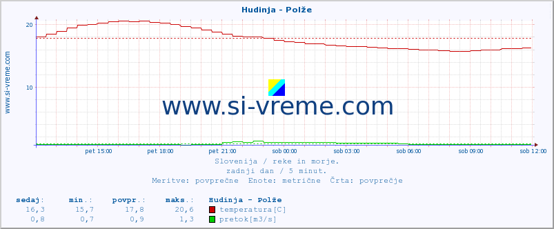 POVPREČJE :: Hudinja - Polže :: temperatura | pretok | višina :: zadnji dan / 5 minut.