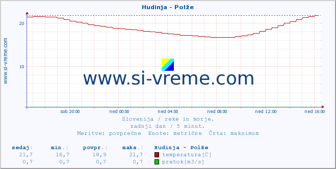 POVPREČJE :: Hudinja - Polže :: temperatura | pretok | višina :: zadnji dan / 5 minut.