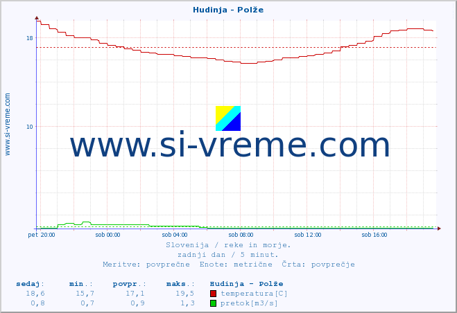 POVPREČJE :: Hudinja - Polže :: temperatura | pretok | višina :: zadnji dan / 5 minut.