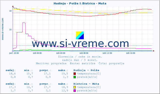 POVPREČJE :: Hudinja - Polže & Bistrica - Muta :: temperatura | pretok | višina :: zadnji dan / 5 minut.