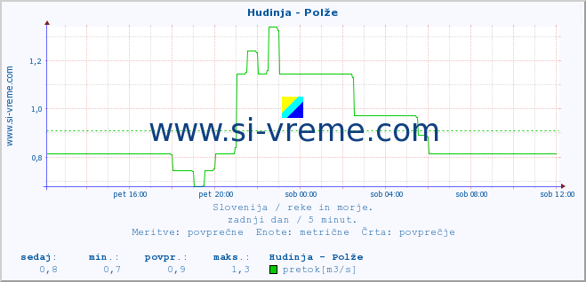 POVPREČJE :: Hudinja - Polže :: temperatura | pretok | višina :: zadnji dan / 5 minut.