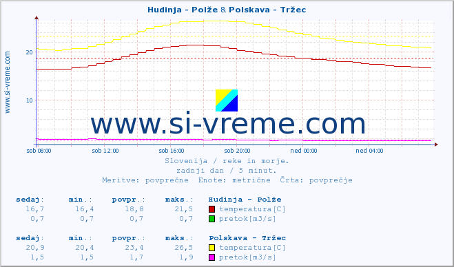 POVPREČJE :: Hudinja - Polže & Polskava - Tržec :: temperatura | pretok | višina :: zadnji dan / 5 minut.