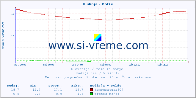 POVPREČJE :: Hudinja - Polže :: temperatura | pretok | višina :: zadnji dan / 5 minut.