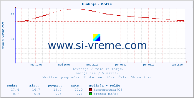 POVPREČJE :: Hudinja - Polže :: temperatura | pretok | višina :: zadnji dan / 5 minut.