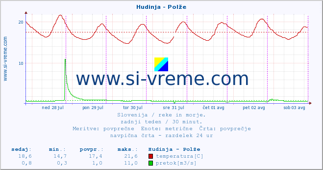 POVPREČJE :: Hudinja - Polže :: temperatura | pretok | višina :: zadnji teden / 30 minut.