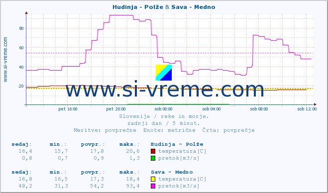 POVPREČJE :: Hudinja - Polže & Sava - Medno :: temperatura | pretok | višina :: zadnji dan / 5 minut.