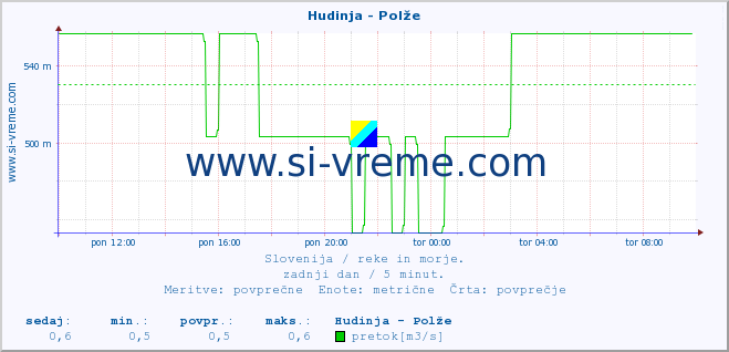 POVPREČJE :: Hudinja - Polže :: temperatura | pretok | višina :: zadnji dan / 5 minut.