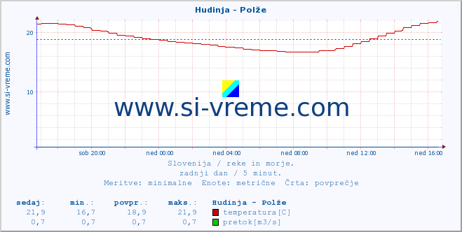 POVPREČJE :: Hudinja - Polže :: temperatura | pretok | višina :: zadnji dan / 5 minut.