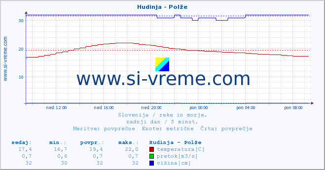 POVPREČJE :: Hudinja - Polže :: temperatura | pretok | višina :: zadnji dan / 5 minut.