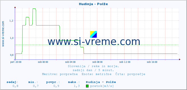 POVPREČJE :: Hudinja - Polže :: temperatura | pretok | višina :: zadnji dan / 5 minut.