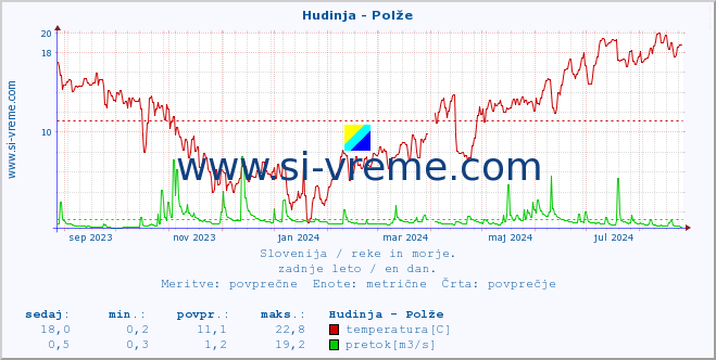 POVPREČJE :: Hudinja - Polže :: temperatura | pretok | višina :: zadnje leto / en dan.