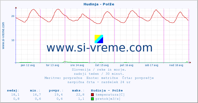 POVPREČJE :: Hudinja - Polže :: temperatura | pretok | višina :: zadnji teden / 30 minut.