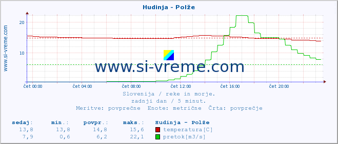 POVPREČJE :: Hudinja - Polže :: temperatura | pretok | višina :: zadnji dan / 5 minut.