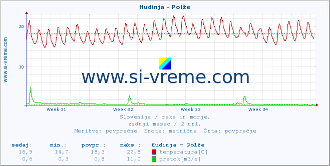 POVPREČJE :: Hudinja - Polže :: temperatura | pretok | višina :: zadnji mesec / 2 uri.