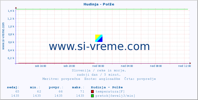 POVPREČJE :: Hudinja - Polže :: temperatura | pretok | višina :: zadnji dan / 5 minut.