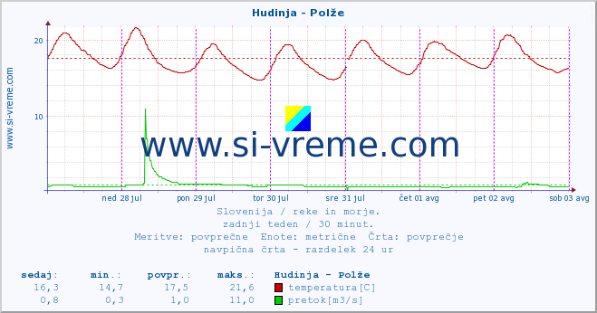 POVPREČJE :: Hudinja - Polže :: temperatura | pretok | višina :: zadnji teden / 30 minut.