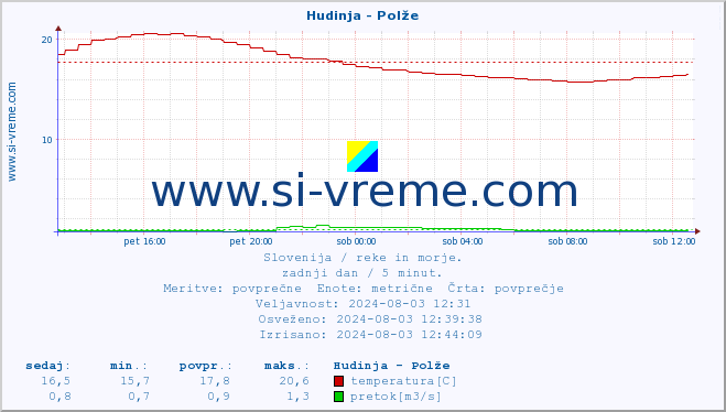 POVPREČJE :: Hudinja - Polže :: temperatura | pretok | višina :: zadnji dan / 5 minut.