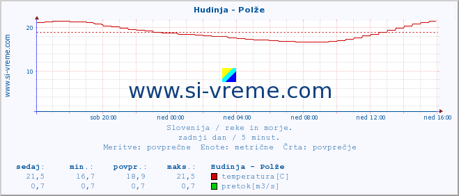 POVPREČJE :: Hudinja - Polže :: temperatura | pretok | višina :: zadnji dan / 5 minut.