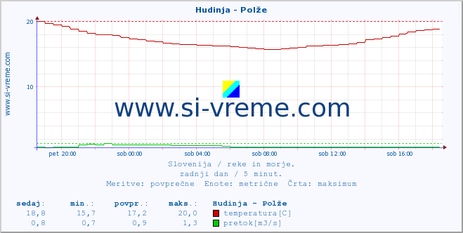 POVPREČJE :: Hudinja - Polže :: temperatura | pretok | višina :: zadnji dan / 5 minut.