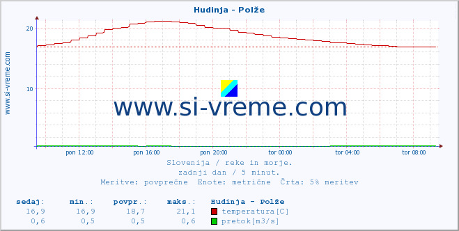 POVPREČJE :: Hudinja - Polže :: temperatura | pretok | višina :: zadnji dan / 5 minut.