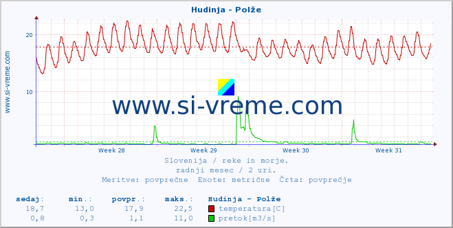 POVPREČJE :: Hudinja - Polže :: temperatura | pretok | višina :: zadnji mesec / 2 uri.