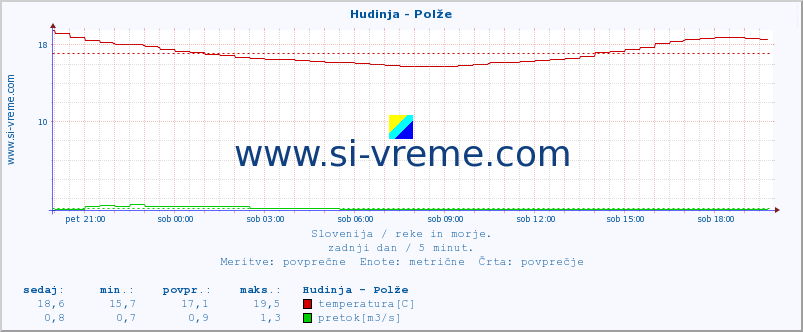 POVPREČJE :: Hudinja - Polže :: temperatura | pretok | višina :: zadnji dan / 5 minut.