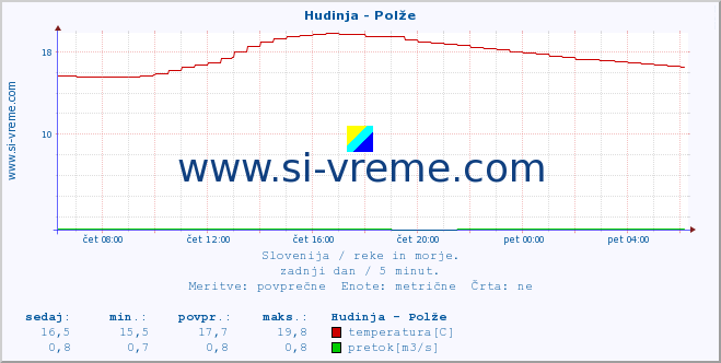 POVPREČJE :: Hudinja - Polže :: temperatura | pretok | višina :: zadnji dan / 5 minut.