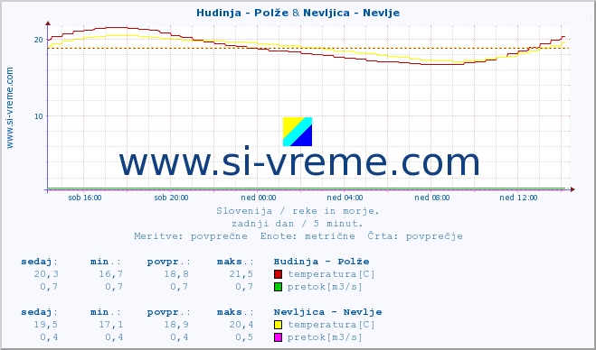 POVPREČJE :: Hudinja - Polže & Nevljica - Nevlje :: temperatura | pretok | višina :: zadnji dan / 5 minut.