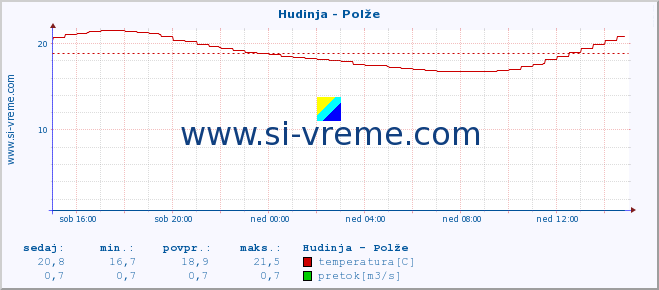 POVPREČJE :: Hudinja - Polže :: temperatura | pretok | višina :: zadnji dan / 5 minut.