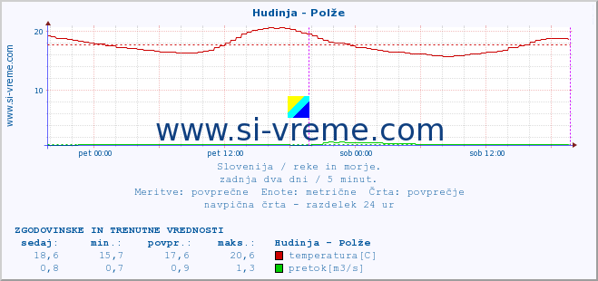 POVPREČJE :: Hudinja - Polže :: temperatura | pretok | višina :: zadnja dva dni / 5 minut.