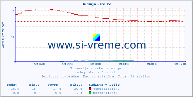 POVPREČJE :: Hudinja - Polže :: temperatura | pretok | višina :: zadnji dan / 5 minut.