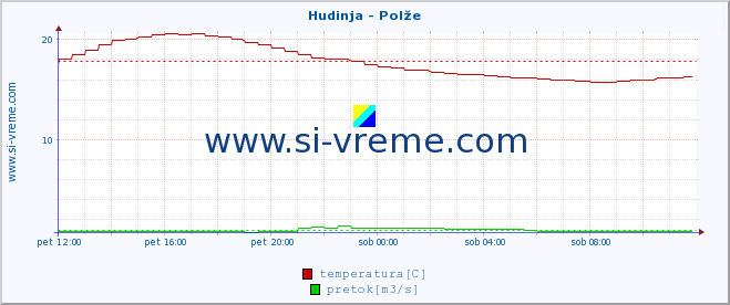 POVPREČJE :: Hudinja - Polže :: temperatura | pretok | višina :: zadnji dan / 5 minut.