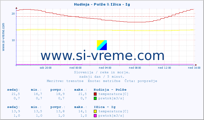 POVPREČJE :: Hudinja - Polže & Ižica - Ig :: temperatura | pretok | višina :: zadnji dan / 5 minut.