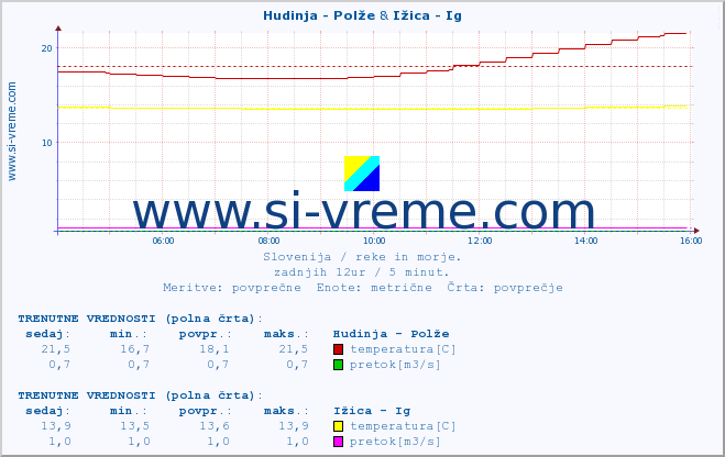 POVPREČJE :: Hudinja - Polže & Ižica - Ig :: temperatura | pretok | višina :: zadnji dan / 5 minut.