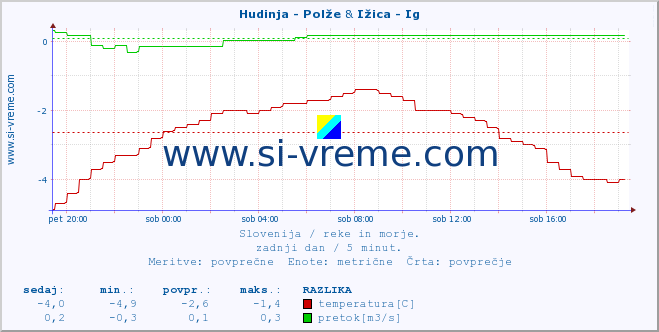 POVPREČJE :: Hudinja - Polže & Ižica - Ig :: temperatura | pretok | višina :: zadnji dan / 5 minut.