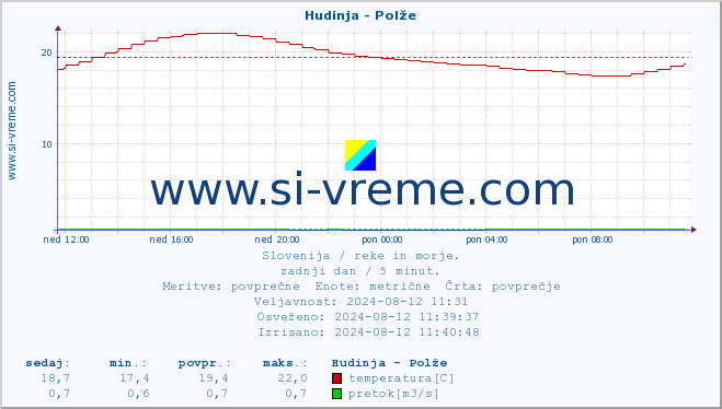 POVPREČJE :: Hudinja - Polže :: temperatura | pretok | višina :: zadnji dan / 5 minut.