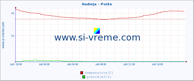 POVPREČJE :: Hudinja - Polže :: temperatura | pretok | višina :: zadnji dan / 5 minut.