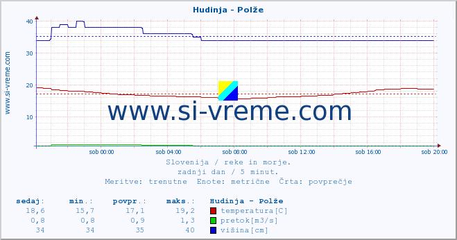 POVPREČJE :: Hudinja - Polže :: temperatura | pretok | višina :: zadnji dan / 5 minut.